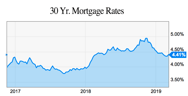 10 Yr. Rate History